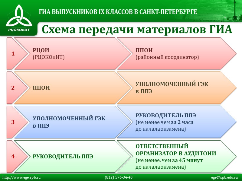Схема передачи материалов ГИА ППОИ УПОЛНОМОЧЕННЫЙ ГЭК  в ППЭ УПОЛНОМОЧЕННЫЙ ГЭК в ППЭ